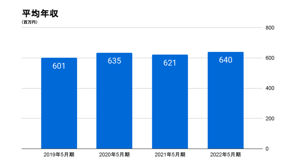 sansan株式会社の平均年収の推移